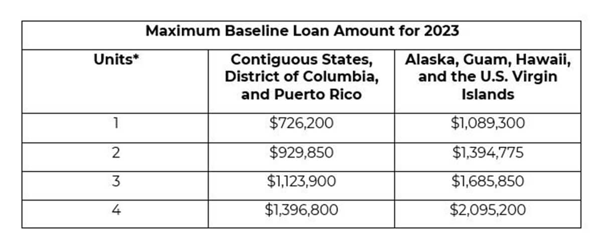 Loan Limits 2023