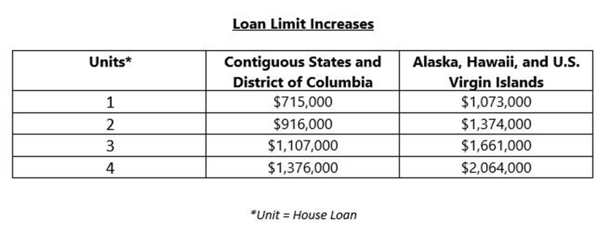 Loan Limit